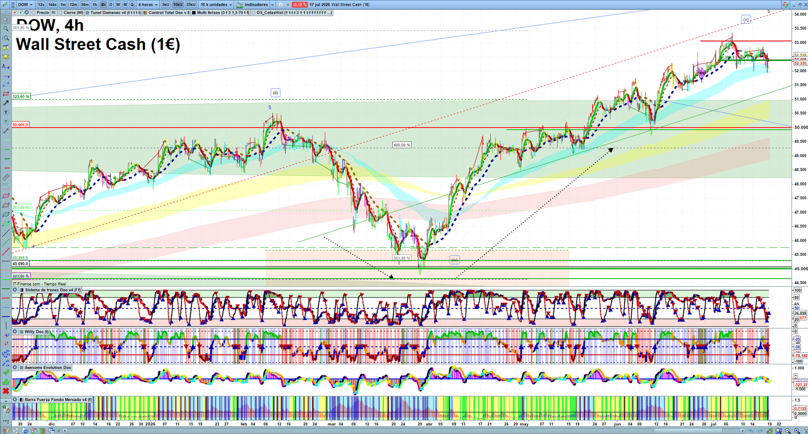 Dow Jones H4 technical analysis chart showing short-term market structure and intraday price action